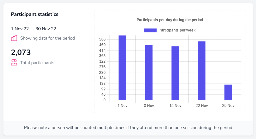 Participants chart in the occupancy report