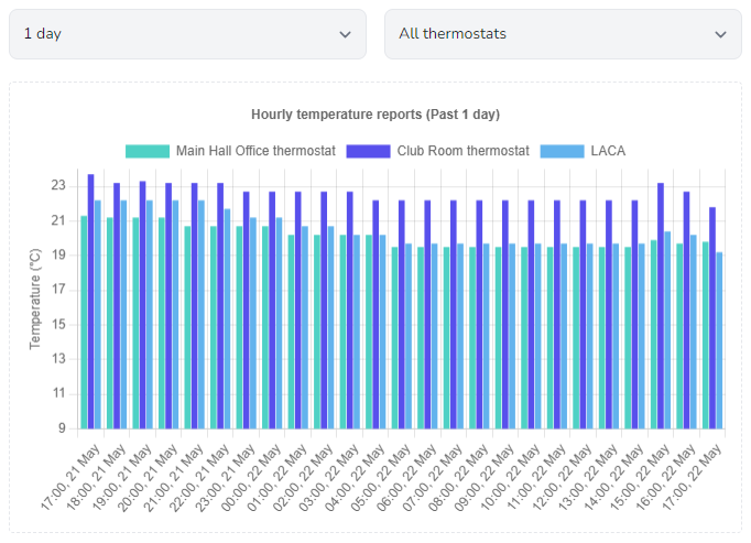 Temperature reports in LemonBooking